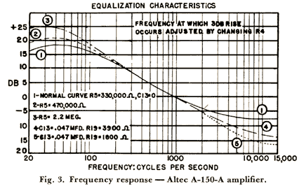 Altec A-150-A Amplifier Frequency Response