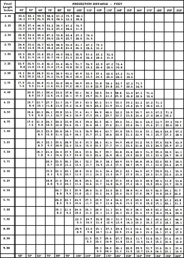 FOCUSING THE PROJECTOR IN CONJUNCTION WITH